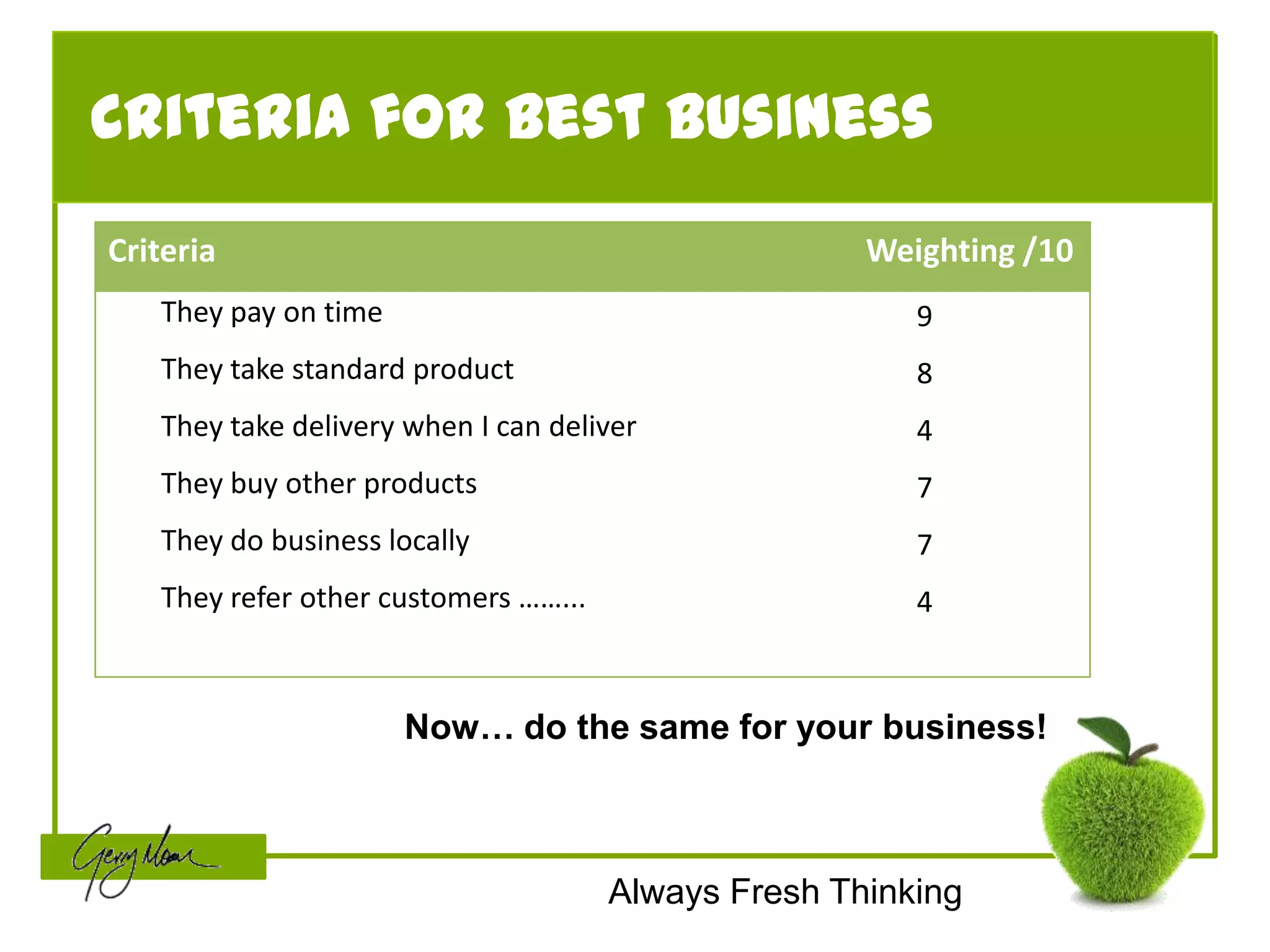 Criteria for Best Business
Criteria                                             Weighting /10
   They pay on time                                     9
   They take standard product                           8
   They take delivery when I can deliver                4
   They buy other products                              7
   They do business locally                             7
   They refer other customers ……...                     4



                      Now… do the same for your business!



                                      Always Fresh Thinking
 