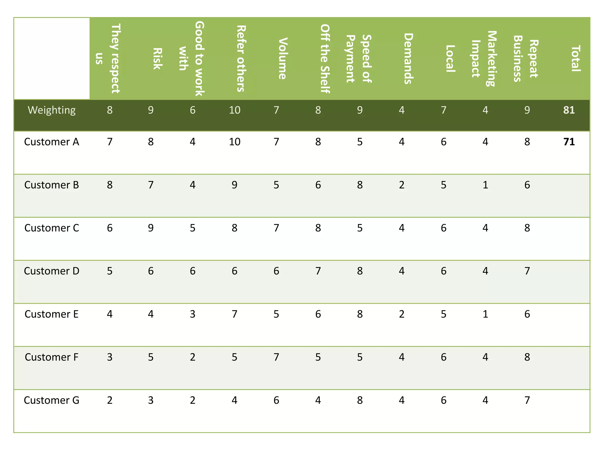 Good to work
             They respect




                                                                          Off the Shelf
                                                  Refer others




                                                                                                                       Marketing
                                                                                                     Demands
                                                                                          Payment
                                                                                          Speed of




                                                                                                                                   Business
                                                                 Volume




                                                                                                                                    Repeat
                                                                                                                        Impact
                                                                                                               Local




                                                                                                                                              Total
                                      with
                            Risk
                  us
Weighting         8         9           6         10             7        8                  9       4         7           4          9       81

Customer A        7         8           4         10             7        8                  5       4         6           4          8       71


Customer B        8         7           4         9              5        6                  8       2         5           1          6


Customer C        6         9           5         8              7        8                  5       4         6           4          8


Customer D        5         6           6         6              6        7                  8       4         6           4          7


Customer E        4         4           3         7              5        6                  8       2         5           1          6


Customer F        3         5           2         5              7        5                  5       4         6           4          8


Customer G        2         3           2         4              6        4                  8       4         6           4          7
 