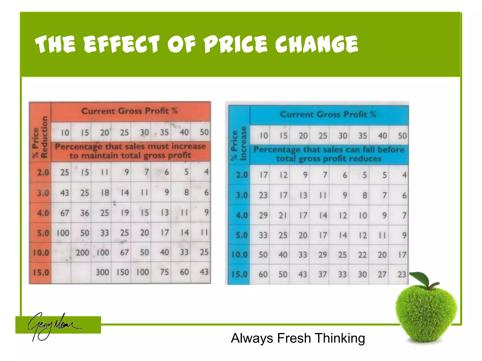 The effect of price change




               Always Fresh Thinking
 