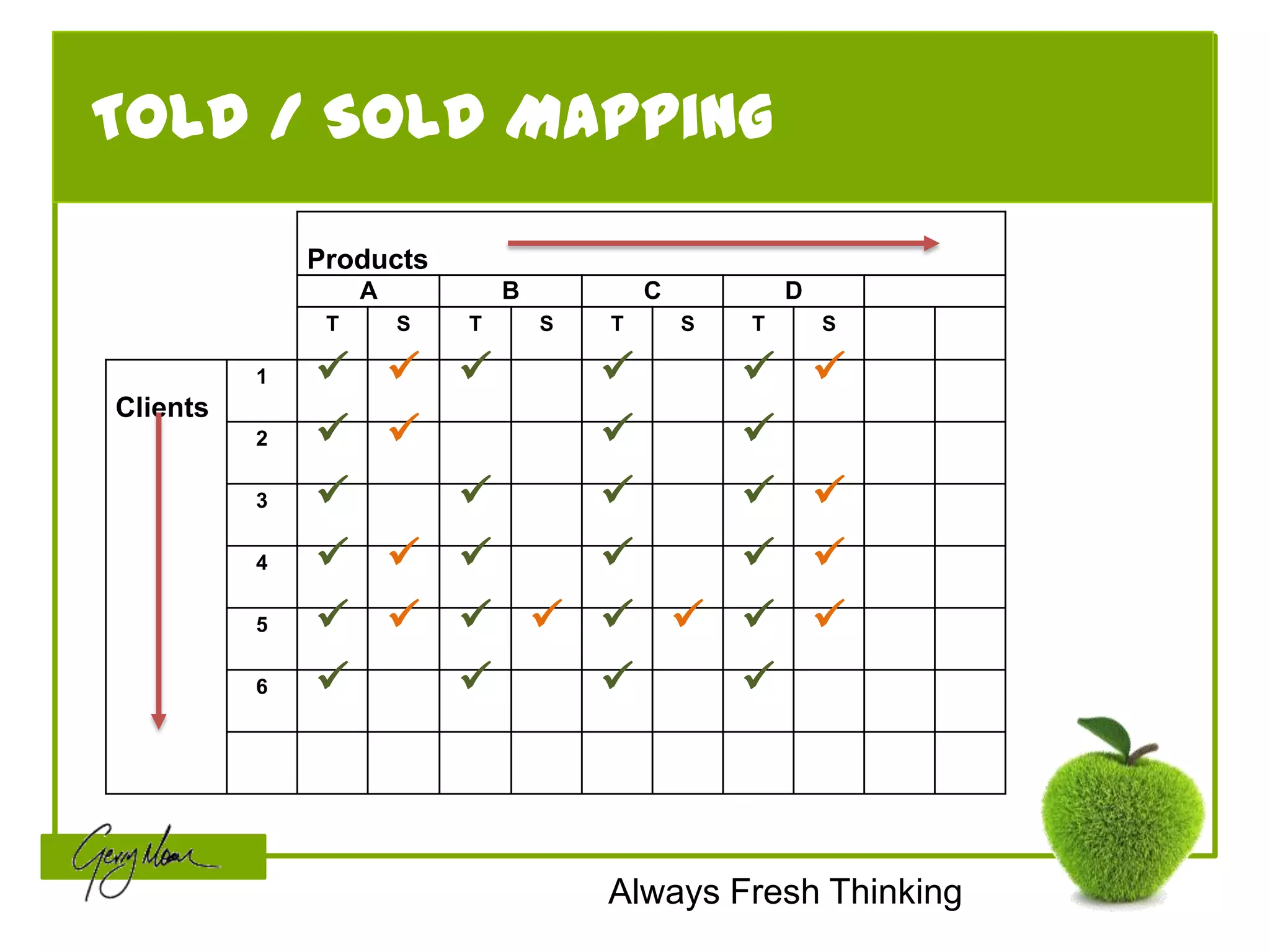 Told / Sold Mapping

              Products
                   A           B           C           D
               T       S   T       S   T       S   T       S

          1                                           
Clients
          2                   
          3                                            
          4                                           
          5                                         
          6                   



                                       Always Fresh Thinking
 