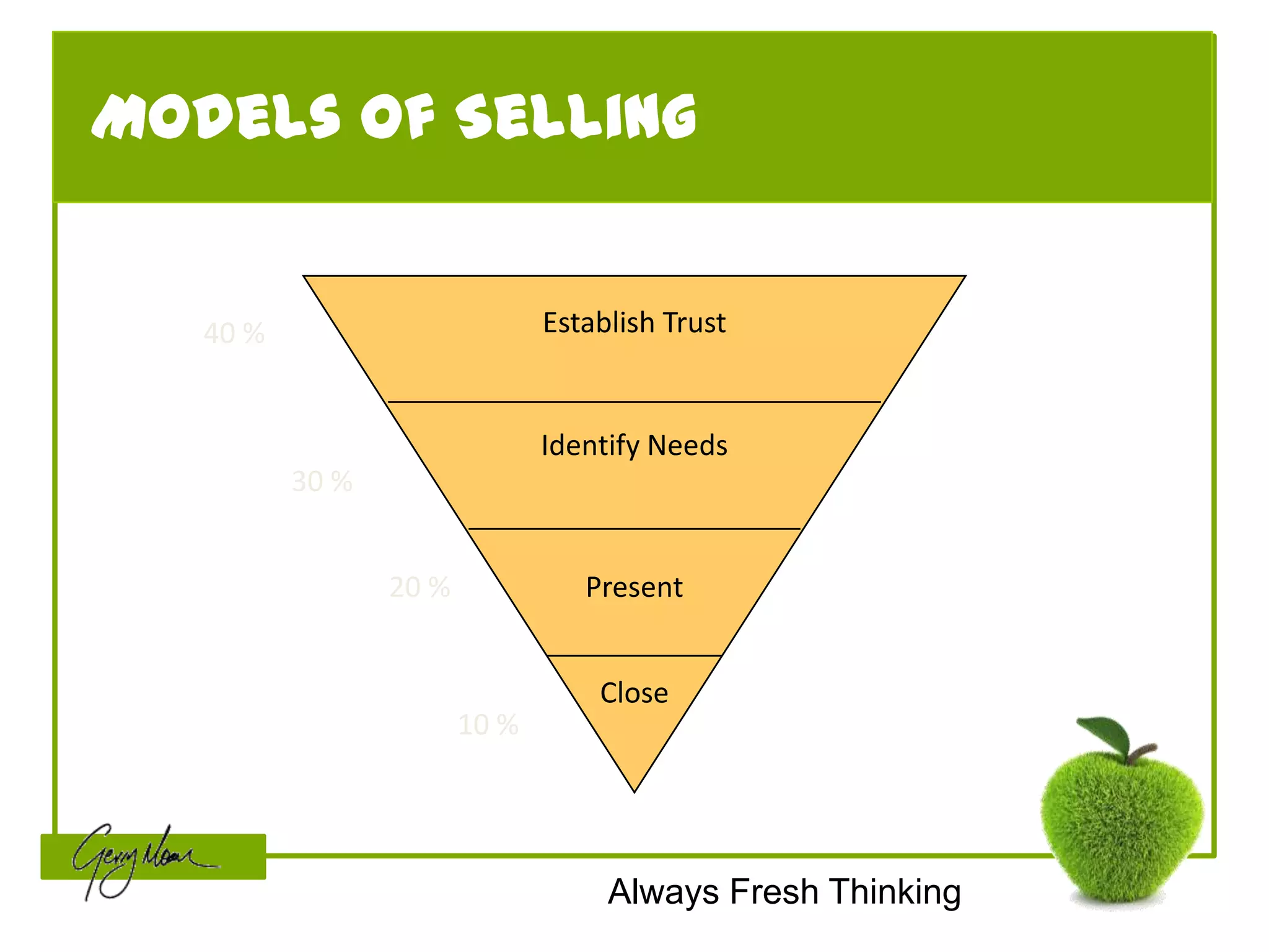 Models of Selling


   40 %                        Establish Trust


                               Identify Needs
          30 %


                 20 %             Present


                                   Close
                        10 %




                                    Always Fresh Thinking
 