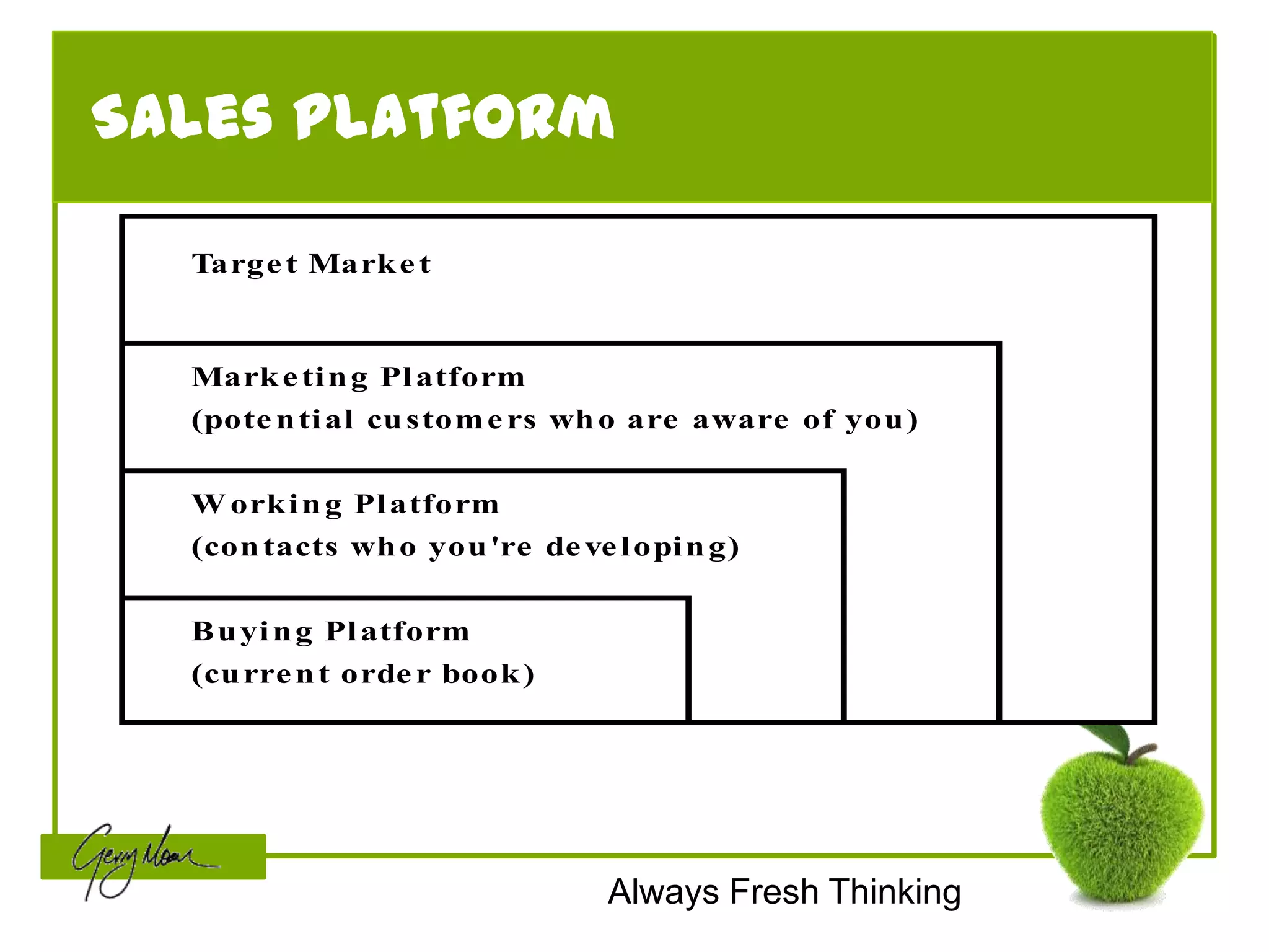 Sales Platform

  Targe t Mark e t



  Mark e ti n g Pl atform
  (pote n ti al cu stom e rs wh o are aware of you )

  W ork i n g Pl atform
  (con tacts wh o you 're de ve l opi n g)


  B u yi n g Pl atform
  (cu rre n t orde r book )




                                Always Fresh Thinking
 
