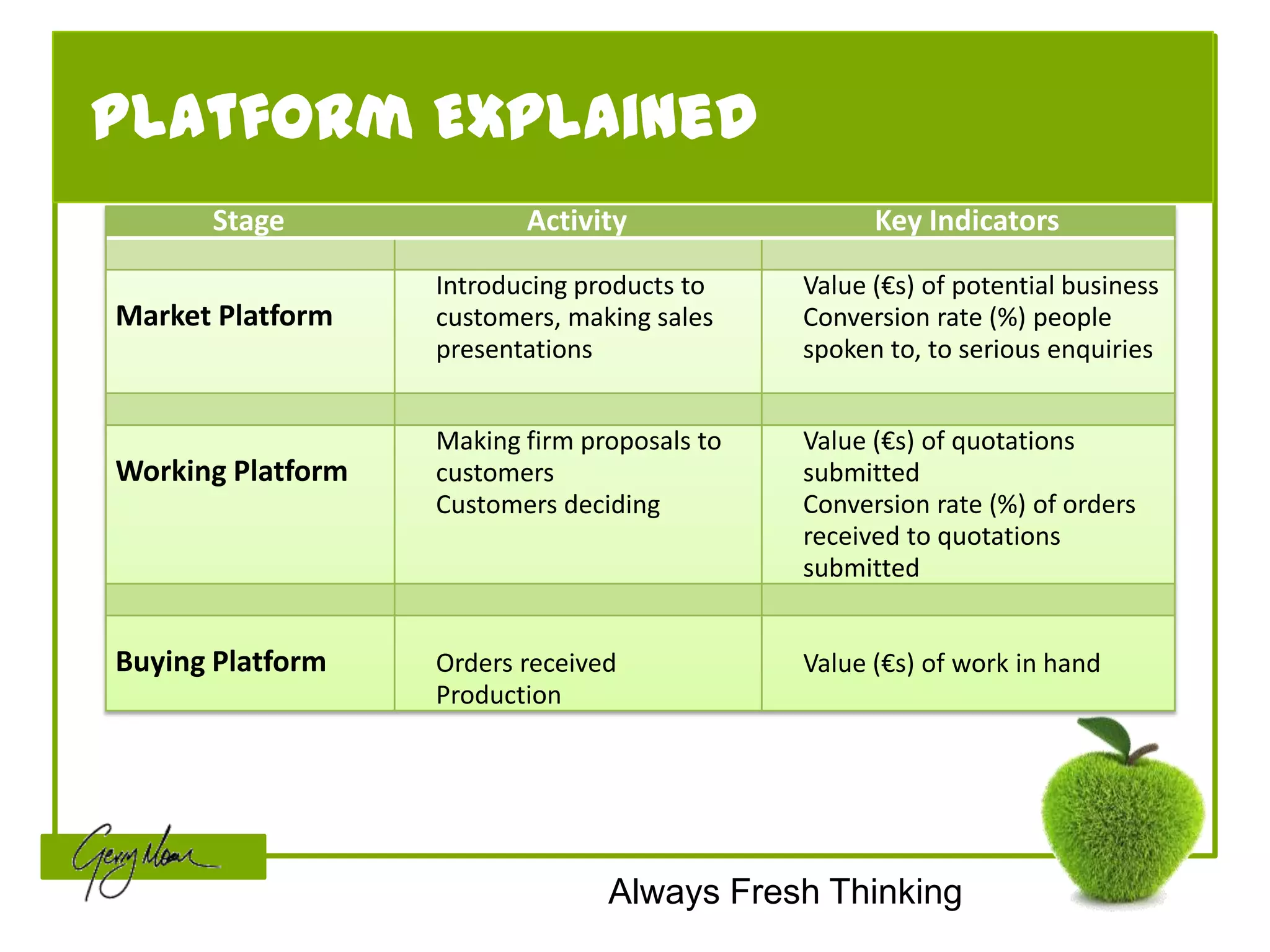 Platform Explained
      Stage               Activity                  Key Indicators

                   Introducing products to    Value (€s) of potential business
Market Platform    customers, making sales    Conversion rate (%) people
                   presentations              spoken to, to serious enquiries


                   Making firm proposals to   Value (€s) of quotations
Working Platform   customers                  submitted
                   Customers deciding         Conversion rate (%) of orders
                                              received to quotations
                                              submitted


Buying Platform    Orders received            Value (€s) of work in hand
                   Production




                                 Always Fresh Thinking
 