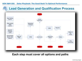KEN S&M SIG – Sales Playbook: The Good Book To Optimal Performance
© 2015 Bruce Kopkin
KEN S&M SIG
Email blasts
Booth visits
(warm)
Manual
Filter
CRM Qualification
CRM
Sales
Specific
Projects
(cold)
Partner
Opportunity
Reports
Reject
Steps to
the
Order
Drip
Marketing
Marketing
Analysis
Web contact
800#
(warm)
Reject
Opportunity
Review
RejectReject Reject
Appt Setting
(warm)
Lead Generation and Qualification Process
Each step must cover all options and paths
 