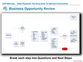 KEN S&M SIG – Sales Playbook: The Good Book To Optimal Performance
© 2015 Bruce Kopkin
KEN S&M SIG
Business Opportunity Review
Review
Selection
4
Team Review
- SE
- Kopkin
- Wray
- Roth
- Long
- Wheeler
- Levy
5
Decision Criteria
- Market
- Revenue
- Solution
- Partners
- Legacy systems
- Competition
6
Solution
- SDM/Suites
- Gaps
- Partners
- Interfaces
7
Strategy
- Vision
- To be/as is
- Phases
- Schedule
- Pricing
- Competition
- Leader/laggard
8
Team
- Exec. Sponsor
- Members
Steps to the Order
10
Qualified Lead
1
Sales
Executive
2
Go/No Go
9
Reject
Updates
- Review schedule
- Milestones
Prospect
Discovery
Call
3
Steps to the
Order
Break each step into Questions and Next Steps
 