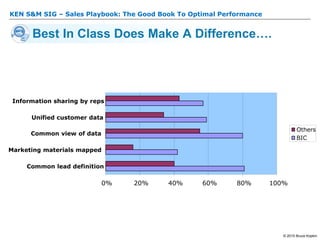 KEN S&M SIG – Sales Playbook: The Good Book To Optimal Performance
© 2015 Bruce Kopkin
Best In Class Does Make A Difference….
0% 20% 40% 60% 80% 100%
Common lead definition
Marketing materials mapped
Common view of data
Unified customer data
Information sharing by reps
Others
BIC
Source: Aberdeen 2009 Sales Intelligence Benchmark
 