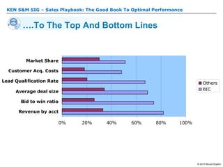 KEN S&M SIG – Sales Playbook: The Good Book To Optimal Performance
© 2015 Bruce Kopkin
….To The Top And Bottom Lines
Percentage represents companies identifying positive improvement
0% 20% 40% 60% 80% 100%
Revenue by acct
Bid to win ratio
Average deal size
Lead Qualification Rate
Customer Acq. Costs
Market Share
Others
BIC
Source: Aberdeen 2009 Sales Intelligence Benchmark
 