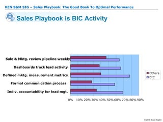 KEN S&M SIG – Sales Playbook: The Good Book To Optimal Performance
© 2015 Bruce Kopkin
Sales Playbook is BIC Activity
0% 10% 20% 30% 40% 50% 60% 70% 80% 90%
Indiv. accountability for lead mgt.
Formal communication process
Defined mktg. measurement metrics
Dashboards track lead activity
Sale & Mktg. review pipeline weekly
Others
BIC
Source: Aberdeen 2008 Lead Nurturing and Lead Scoring/Prioritization Benchmarks
 