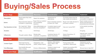 Buyer Stage Need Discovery Consideration Decision Implement
Description
Buyer aware they have
problem
Search for solutions
Assessment of
alternatives
Purchase product that fits
their needs and problems
Did the purchase
accomplish its objective?
Action
Buyer becomes aware of
a problem or opportunity
Buyer finds our solution
and competitive
solutions
Buyer evaluates solutions
& enters into “trials”
Buyer must make decision to
purchase a solution
Buyer reviews product or
service and becomes a
product/service enthusiast
Key Questions to Ask
Do I need this? What
are my requirements?
What differentiates you
from the competition?
Is solution easy-to-use?
Implementation time?
How can I prove ROI?
Is the solution providing
value?
Duration 1 Day 30-90 Days 30-60 Days 15 Days On-going
Influencers Thought Leaders, Blogs
Review sites,
customers, competitors
Customer Service, I/T,
Senior Executives
Senior Executives, I/T,
References
Internal users, business
unit leaders, senior
executives
Seller Goal Provoke Educate Explain Reassure Maintain
Content Types
Build need into key
messaging, blog posts
Infographics, viral
videos, analyst reports
eBooks, white papers,
demo videos, case
studies
Pricing sheets, ROI
calculators, testimonials
Satisfaction survey,
product roadmap, new
features
Core Messages
Key benefits like save
time or money
Points of differentiation
Solution is easy to use
and implement
Solution has positive ROI,
and is self-funding
We are here to help 24/7
Sales Cycle Stage Prospect Qualification Demo Proposal Contract
 