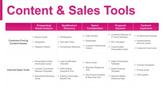 Prospecting/
Needs Analysis
Qualification/
Discovery
Demo/
Consideration
Proposal/
Decision
Contract/
Implement
Customer-Facing
Content Assets
 Buyers Guide
 Infographic
 Research Report
 Whitepapers
 Overview Video
 On-Demand Webinars
 Case Studies
 Datasheets
 Customer Testimonial
Videos
 Customer Reviews on
3rd party Websites
 ROI Calculator
 Customizable
Presentation Deck
 On-Boarding Package
 Implementation
Services Guide
 Customer Community
Internal Sales Tools
 Personalized Video
Introduction Script
 LinkedIn Connection
Request Templates
 Appointment Booking
Script
 Lead Qualification
Checklist
 SPIN Selling
Questions Tool
 Feature, Advantage,
Benefit Tool
 Demo Script
 Objection Response
Tool
 Key Account Analysis
& Reporting Tool
 Sales Presentation
Template
 Sales Proposal
Template
 Decision-Maker
Influencer Map
 Contract Templates
 Pricing Guide
 CPQ System
 