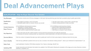 QUALIFICATION - Help the Buyer Discover Your Solution
Key Messages In this section include some of the key messages or ‘talk tracks’ that top performing reps have been successful using to qualify opportunities.
Qualification
Criteria
 Has budget to purchase in next 6-18 months
 Expressed explicit need for a solution that you can provide
 Has been active (online or phone calls) in past 60 days
 Decision-making authority to make a purchase
Content Assets by
Buyer Persona
CIO at 500M/year pharmaceutical company
 Infographic on Industry Situation
 Analyst Report with Benchmarking Info
 Other content or assets that help to qualify need
CFO at 500M/year pharmaceutical company
 Webinar about Organizational Readiness
 Blog post on ‘is this the right fit for you’?
 Case Study on company in same industry
Key Objectives
 Book a 60 minute call with a Sales Engineer to discuss technical requirements and qualify the opportunity
 Understand the decision-making process, key requirements, identify stakeholders, and determine timeframe for a decision
Success Metrics Enter the number of prospects that sales reps need to qualify each month to hit their quota, based on historical metrics from top reps.
How to Qualify Enter the key qualification questions here such as ‘who is involved in the decision-making process?’, ‘what is your timeframe for implementation?’, etc.
Sales Tools Lead Qualification Checklist, SPIN Selling Questions Tool, Feature, Advantage, Benefit Tool
Updating CRM
Include instructions and information that needs to be updated in the CRM system following the completion of this stage such as key influencers, decision
timeframe, competitors, etc.
 
