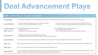 DEMO – Get the Buyer to Consider Your Solution
Key Messages In this section include some of the key messages or ‘talk tracks’ that top performing reps have been successful using in the demo stage.
Impact Questions
 How will a solution like this impact your company technically?
 If you don’t do anything, what is likely to occur?
 If we can save you 100 hours of time, how much is that worth to you?
 Can you visualize your organization after a solution like this is in place?
Content Assets by
Buyer Persona
CIO at 500M/year pharmaceutical company
 eBook from CEO
 Webinar on Top Technical Benefits
CFO at 500M/year pharmaceutical company
 Joint Webinar with Analyst Firm
 Other content assets that help to demonstrate your solution
Key Objectives
 Complete a 30-60 minute demonstration of your solution
 Customize the presentation so it fits the prospects requirements and industry
Success Metrics Enter the number of prospects that sales reps need demo each month to hit their quota, based on historical metrics from top reps.
Demo Tips Enter any specific tips that have worked well on past demonstrations, such as call structure, presentation advice, specific questions or analogies used.
Sales Tools Demo Script, Objection Response Tool, Key Account Analysis & Reporting Tool
Updating CRM
Include instructions and information that needs to be updated in the CRM system following the completion of this stage such as Opportunity Amount, Close
Date, Key Objections, Products & Services in Solution, Implementation Timeframe, etc.
 