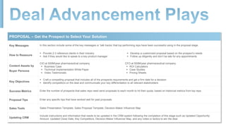 PROPOSAL – Get the Prospect to Select Your Solution
Key Messages In this section include some of the key messages or ‘talk tracks’ that top performing reps have been successful using in the proposal stage.
How to Reassure
 Provide 2-3 reference clients in their industry
 Ask if they would like to speak to a key product manager
 Develop a customized proposal based on the prospect’s needs
 Follow up diligently and don’t be late for any appointments
Content Assets by
Buyer Persona
CIO at 500M/year pharmaceutical company
 Business Case
 Technical Implementation White Paper
 Video Testimonials
CFO at 500M/year pharmaceutical company
 ROI Calculators
 Case Studies
 Pricing Sheets
Key Objectives
 Craft a compelling proposal that includes all of the prospects requirements and get a firm date for a decision
 Identify competitors on the deal and communicate your key differentiation to all relevant stakeholders
Success Metrics Enter the number of prospects that sales reps need send proposals to each month to hit their quota, based on historical metrics from top reps.
Proposal Tips Enter any specific tips that have worked well for past proposals
Sales Tools Sales Presentation Template, Sales Proposal Template, Decision-Maker Influencer Map
Updating CRM
Include instructions and information that needs to be updated in the CRM system following the completion of this stage such as Updated Opportunity
Amount, Updated Close Date, Key Competitors, Decision-Maker Influencer Map, and any notes or tactics to win the deal.
 