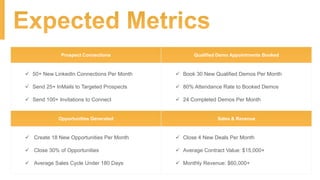 Prospect Connections Qualified Demo Appointments Booked
 50+ New LinkedIn Connections Per Month
 Send 25+ InMails to Targeted Prospects
 Send 100+ Invitations to Connect
 Book 30 New Qualified Demos Per Month
 80% Attendance Rate to Booked Demos
 24 Completed Demos Per Month
Opportunities Generated Sales & Revenue
 Create 18 New Opportunities Per Month
 Close 30% of Opportunities
 Average Sales Cycle Under 180 Days
 Close 4 New Deals Per Month
 Average Contract Value: $15,000+
 Monthly Revenue: $60,000+
 