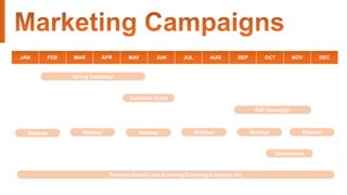 JAN FEB MAR APR MAY JUN JUL AUG SEP OCT NOV DEC
Spring Campaign
Customer Event
Fall Campaign
Persona-Based Lead Nurturing Campaigns (always on)
Webinar Webinar Webinar Webinar Webinar Webinar
Dreamforce
 