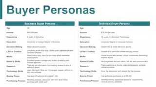Business Buyer Persona
Age 28
Income $45,000/year
Experience 5 years in Marketing
Education University or College Degree in Business
Decision-Making Make decisions quickly
Likes & Dislikes
Like being active and busy, dislike pushy salespeople and
complex software
Media
Read online daily, have far too many email newsletter
subscriptions
Habits & Skills
Excellent project manager and skilled at working with
outside agencies
Research
Typically get information from reading reviews onilne or
talking to peers
Technology Skills
Uses Microsoft Office but I/T manager makes it difficult to
buy new software
Buying Power Has sign-off authority for under $1,000
Purchasing Process
Reviews products, discusses with team and makes
purchase with credit card
Technical Buyer Persona
Age 36
Income $75,000 per year
Experience 10 years in Information Technology
Education University Degree in Computer Science
Decision-Making Doesn't like to make decisions quickly
Likes & Dislikes Dislikes end users who violate security policies
Media
Online forums with techies, virtual conferences, technology
analyst reports
Habits & Skills Very organized and tech savvy, not the best communicator
Research
Posts questions on forums, reads whitepapers, contacts
reference clients
Technology Skills Runs the datacenter and network for the business
Buying Power Can authorize purchases up to $5,000
Purchasing Process
Identifies trends, researches solutions, requirements,
vendors demos, contracts
 
