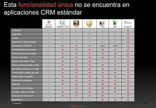 Esta funcionalidad única no se encuentra en
aplicaciones CRM estándar
Salespoint

Salesforce Touch

Oracle

SAP

Zoho

Base

MS
Dynamics*

Contactos

✔

✔

✔

✔

✔

✔

✖

Calendario

✔

✔

✔

✔

✔

✔

✖

Tareas

✔

✔

✔

✔

✔

✔

✖

Seguimiento Oportunidades

✔

✔

✔

✔

✔

✔

✖

Funcional sin WiFi/3G

✔

✖

✖

✖

Limited

Limited

✖

Interfaz gráfica de mosaico

✔

✖

✖

✖

✖

✖

✖

Cálculo de rutas automático

✔

✖

✖

✖

✖

✖

✖

Check in de visita

✔

✖

✖

✖

✖

✖

✖

Añadir fotos desde la App

✔

✖

✖

✖

✔

✖

✖

Añadir grabación desde la App

✔

✖

✖

✖

✖

✖

✖

Ver leads cercanos en el mapa

✔

✖

✖

✖

✖

✖

✖

Transcripción tarjetas de visita

✔

✖

✖

✖

✖

✖

✖

Folletos de la compañía

✔

✖

✖

✖

✖

✖

✖

Vídeos de la compañía

✔

✖

✖

✖

✖

✖

✖

Multi-API

✔

✖

✖

✖

✖

✖

✖

Comprar datos de leads

✔

✔

✖

✖

✖

✖

✖

Comprar visitas con leads

✔

✖

✖

✖

✖

✖

✖

Funcional sin licencia PC

✔

✖

✖

✖

✖

✔

✖

Multiidioma

✔

✔

✔

✔

✖

✖

✖

* No native App

20

 