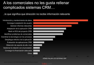 A los comerciales no les gusta rellenar
complicados sistemas CRM…
..lo que significa que dirección no recibe información relevante
Introducción y mantenimiento de datos
Conseguir aceptación de usuario
Generar informes relevantes
Adaptación de la aplicación CRM
Medir el ROI del proyecto CRM
Identificar problemas de comerciales
Coordinar la tecnología con los procesos
Despliegue efectivo de la aplicación
Evaluación de aplicaciones CRM
Obtención de soporte de alto nivel
Gestionar la relación con el proveedor…

Conseguir la financiación adecuada
Otros
0%

10%

20%

30%

40%

50%

DÓNDE FALLAN LOS SISTEMAS CRM
Source: survey of 1.275 Chief Sales Officers, Harvard Business Review

4

 
