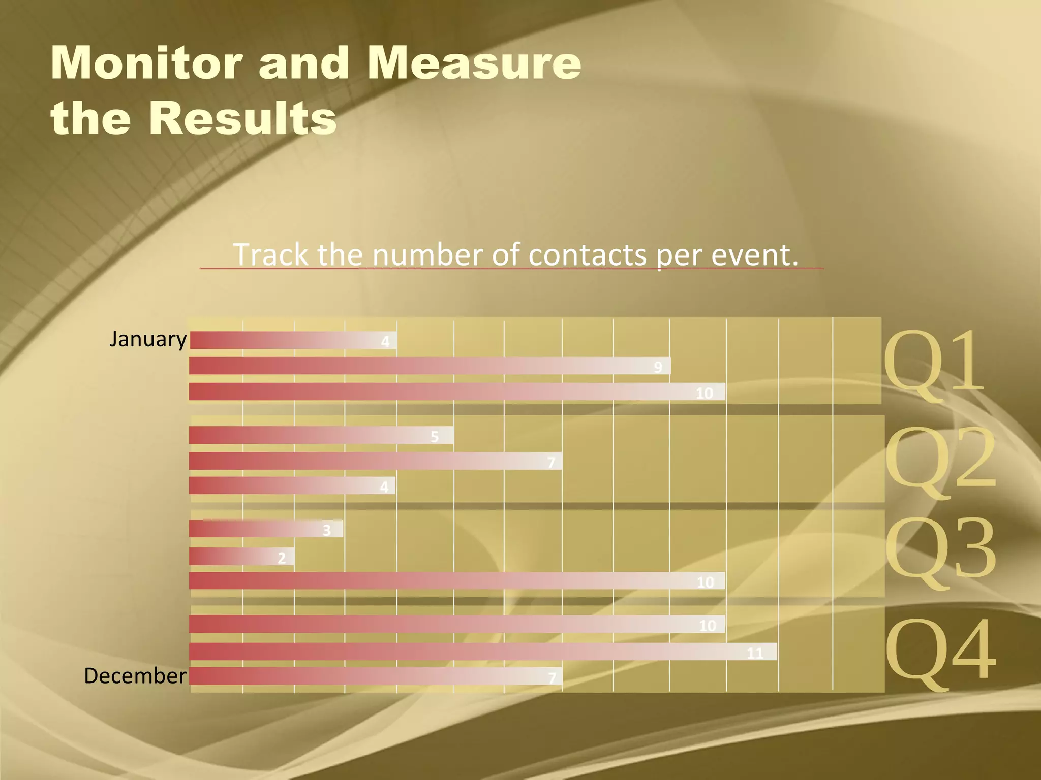 Monitor and Measure the Results Track the number of contacts per event. 4 9 10 5 7 4 3 2 10 10 11 7 Q2 Q3 Q4 Q1 January December 