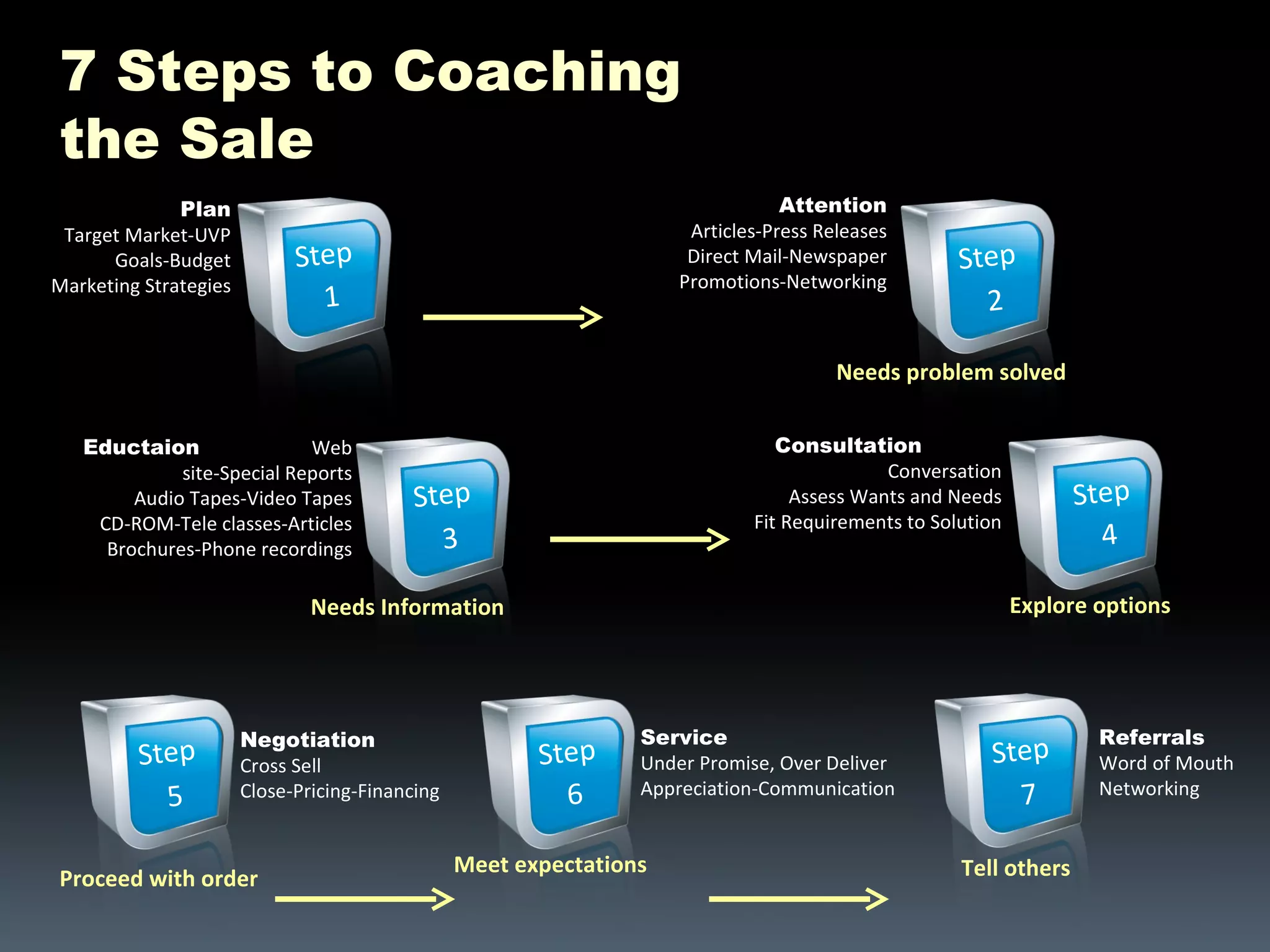 7 Steps to Coaching the Sale Consultation  Conversation Assess Wants and Needs Fit Requirements to Solution Negotiation  Cross Sell Close-Pricing-Financing Service Under Promise, Over Deliver Appreciation-Communication Plan Target Market-UVP Goals-Budget Marketing Strategies Attention Articles-Press Releases Direct Mail-Newspaper Promotions-Networking Referrals Word of Mouth Networking Eductaion   Web site-Special Reports Audio Tapes-Video Tapes CD-ROM-Tele classes-Articles Brochures-Phone recordings Needs problem solved Needs Information Explore options Proceed with order Meet expectations Tell others Step  1 Step  2 Step  3 Step  4 Step  5 Step  6 Step  7 