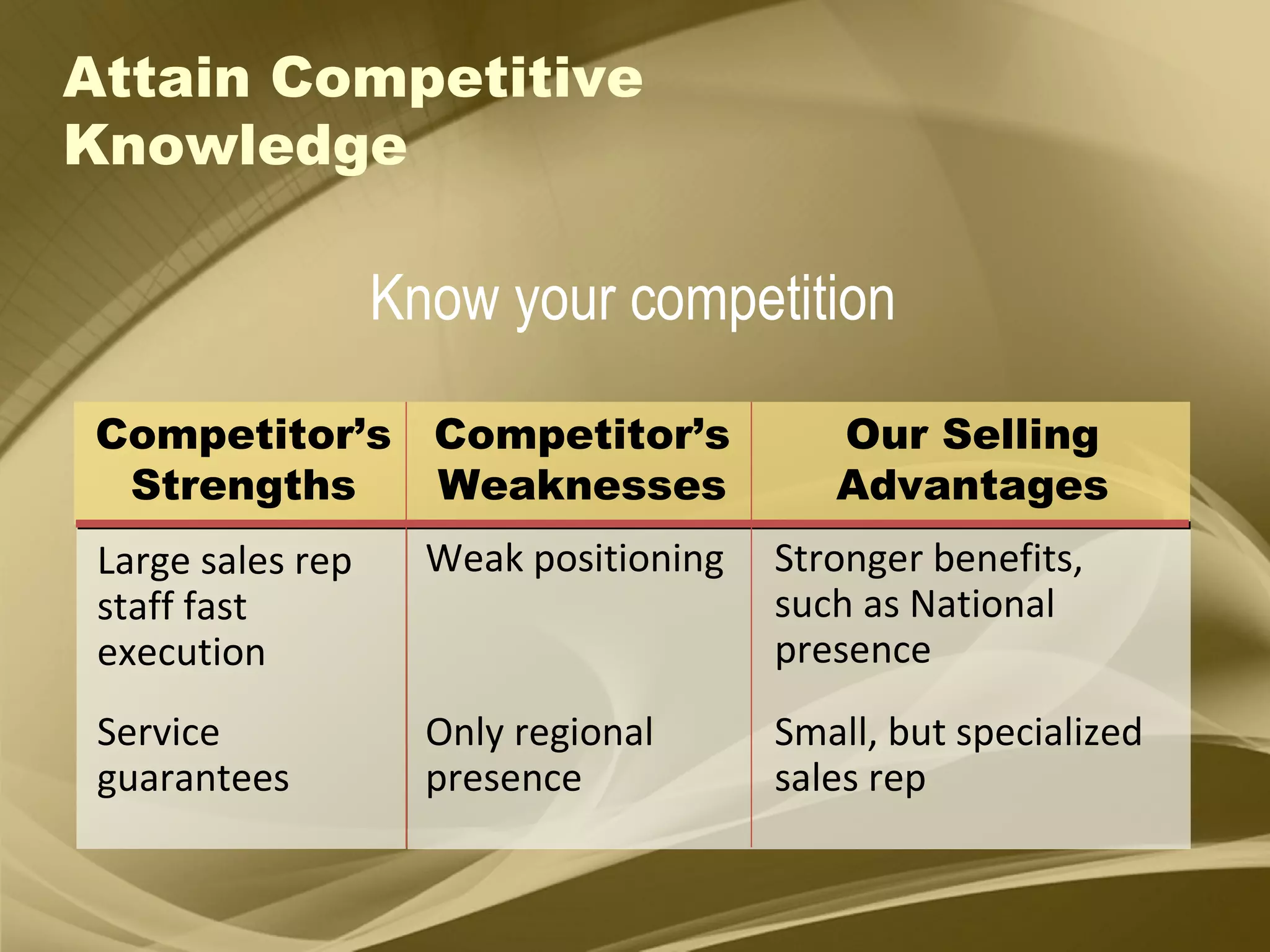 Attain Competitive Knowledge Competitor’s Strengths Competitor’s Weaknesses Our Selling Advantages Weak positioning  Small, but specialized sales rep Stronger benefits, such as National presence Large sales rep staff fast execution Only regional presence  Service guarantees Know your competition 