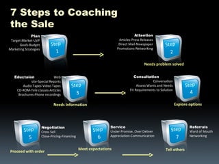 7 Steps to Coaching the Sale Consultation  Conversation Assess Wants and Needs Fit Requirements to Solution Negotiation  Cross Sell Close-Pricing-Financing Service Under Promise, Over Deliver Appreciation-Communication Plan Target Market-UVP Goals-Budget Marketing Strategies Attention Articles-Press Releases Direct Mail-Newspaper Promotions-Networking Referrals Word of Mouth Networking Eductaion   Web site-Special Reports Audio Tapes-Video Tapes CD-ROM-Tele classes-Articles Brochures-Phone recordings Needs problem solved Needs Information Explore options Proceed with order Meet expectations Tell others Step  1 Step  2 Step  3 Step  4 Step  5 Step  6 Step  7 