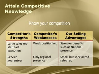 Attain Competitive Knowledge Competitor’s Strengths Competitor’s Weaknesses Our Selling Advantages Weak positioning  Small, but specialized sales rep Stronger benefits, such as National presence Large sales rep staff fast execution Only regional presence  Service guarantees Know your competition 