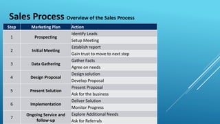 Sales Process | PPTX
