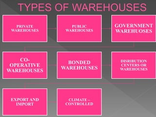 PRIVATE
WAREHOUSES
PUBLIC
WAREHOUSES
GOVERNMENT
WAREHUOSES
CO-
OPERATIVE
WAREHOUSES
BONDED
WAREHOUSES
DISRIBUTION
CENTERS OR
WAREHOUSES
EXPORT AND
IMPORT
CLIMATE –
CONTROLLED
 