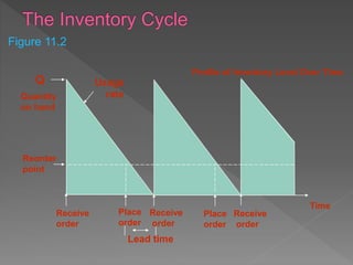 Figure 11.2
Profile of Inventory Level Over Time
Quantity
on hand
Q
Receive
order
Place
order
Receive
order
Place
order
Receive
order
Lead time
Reorder
point
Usage
rate
Time
 