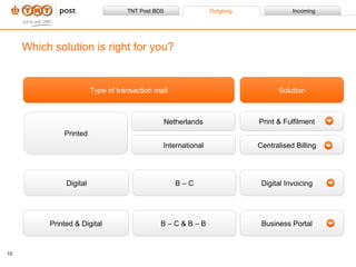 Which solution is right for you? Netherlands Type of transaction mail Solution International Printed Printed & Digital Digital B – C B – C & B – B  Digital Invoicing Business Portal Centralised Billing Print & Fulfilment 