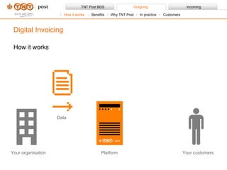 How it works Benefits Why TNT Post In practice Customers Your organisation Platform Your customers Data How it works Digital Invoicing 