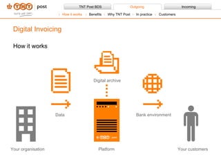 How it works Benefits Why TNT Post In practice Customers Data Bank environment Digital archive Your organisation Platform Your customers How it works Digital Invoicing 