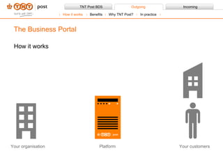 How it works The Business Portal Your organisation Platform Your customers How it works Benefits Why TNT Post?  In practice 