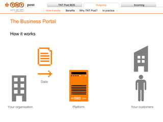 How it works The Business Portal Your  organisation Platform Your customers Data How it works Benefits Why TNT Post?  In practice 