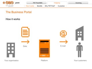 How it works The Business Portal Your organisation Platform Your customers Data E-mail  How it works Benefits Why TNT Post?  In practice 