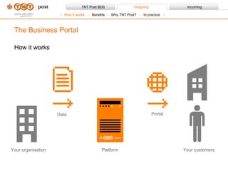 How it works The Business Portal Your organisation Platform Your customers Data Portal How it works Benefits Why TNT Post?  In practice 