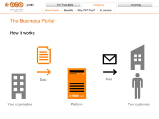 How it works The Business Portal Your organisation Platform Your customers Data Mail  How it works Benefits Why TNT Post?  In practice 