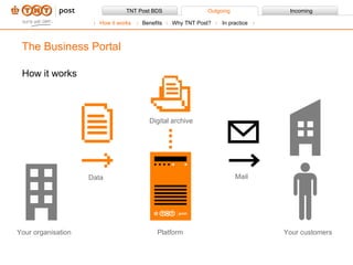 How it works The Business Portal Your organisation Platform Your customers Data Mail  Digital archive How it works Benefits Why TNT Post?  In practice 