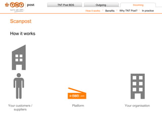 How it works Scanpost Your customers / suppliers Platform Your organisation Benefits How it works Why TNT Post? In practice 