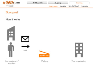 How it works Scanpost Benefits How it works Why TNT Post? In practice Mail Your customers / suppliers Platform Your organisation 
