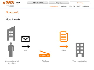 How it works Scanpost Benefits How it works Why TNT Post? In practice Mail Data  Your customers / suppliers Platform Your organisation 