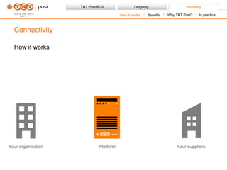 How it works Connectivity Your organisation Platform Your suppliers Benefits How it works Why TNT Post? In practice 