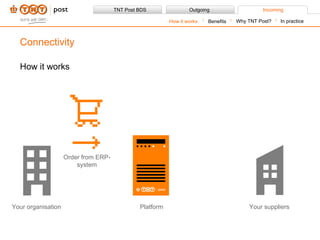 Order from ERP-system Your organisation Platform Your suppliers How it works Connectivity Benefits How it works Why TNT Post? In practice 