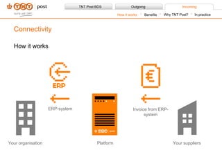 How it works Connectivity ERP-system Invoice from ERP-system Your organisation Platform Your  suppliers Benefits How it works Why TNT Post? In practice 