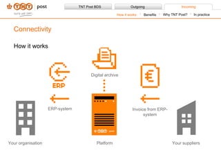 ERP-system Invoice from ERP-system Digital archive Your organisation Platform Your suppliers How it works Connectivity Benefits How it works Why TNT Post? In practice 