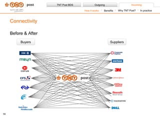Model zonder intermediair Buyers Suppliers Before & After Connectivity Benefits How it works Why TNT Post? In practice 