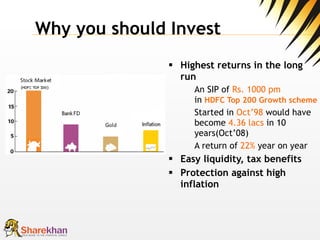 Why you should Invest Highest returns in the long run An SIP of  Rs. 1000 pm   in  HDFC Top 200 Growth scheme   Started in  Oct’98  would have become  4.36 lacs  in 10 years(Oct’08) A return of  22%  year on year Easy liquidity, tax benefits Protection against high inflation 