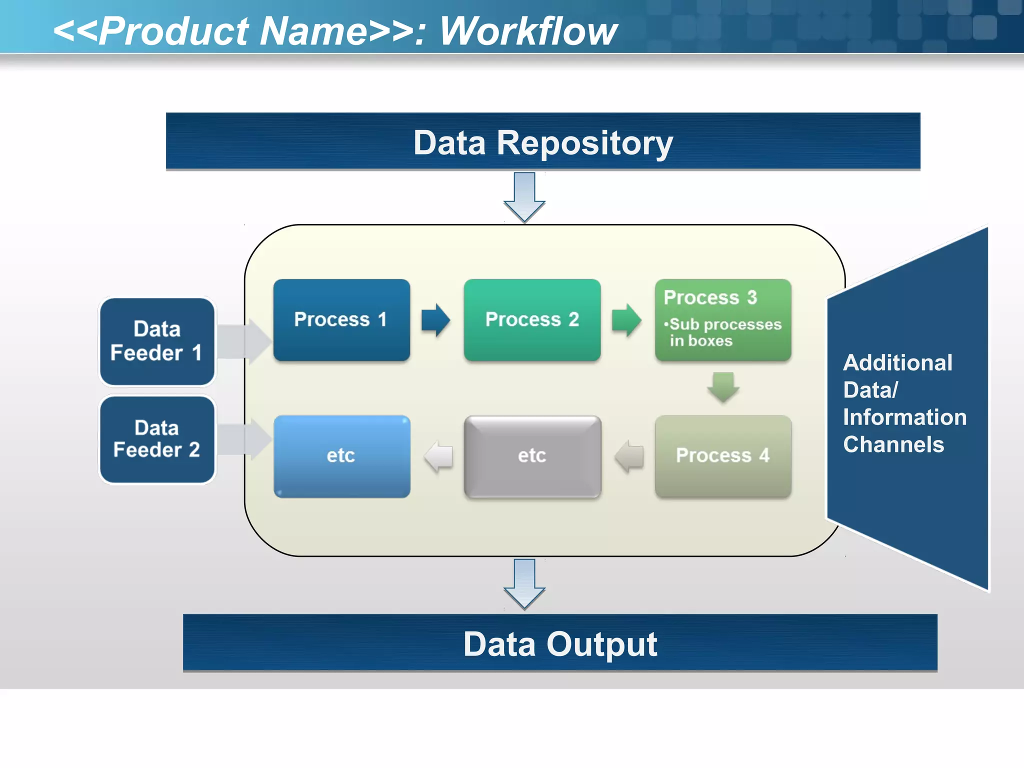 <<Product Name>>: Workflow
Data Repository
Additional
Data/
Information
Channels
Data Output