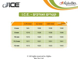 I.C.E. - ‫קטרים ואורכים‬

                                                  ‫קוטר‬
           3.75 mmd      4.2 mmd       4.65 mmd    5.3 mmd
                                                        ‫אורך‬

 6 mm        N/A           1006          1036        1046

 8 mm        1018          1028          1038        1048

10 mm        1010          1020          1030        1040

11.5 mm      1011          1021          1031        1041

13 mm        1013          1023          1033        1043




              © All rights reserved to Alpha-
 